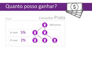 Quanto posso ganhar?
Consultor Prata

Grupo

1000 pontos

1º nível

5%

2º nível

2%

 