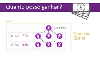 Quanto posso ganhar?
Grupo
2000 pontos

1º nível

5%

2º nível

3%

Consultor

Ouro

 