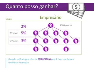 Quanto posso ganhar?
Empresário

Grupo

2%
1º nível

5%

2º nível

4000 pontos

3%

Quando você atinge o nível de EMPRESÁRIO pela 1 ª vez, você ganha
Um Bônus-Promoção

 