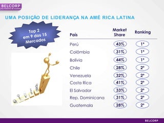 Market Share Perú 43% Colômbia 31% Chile 28% Venezuela 32% Bolívia 44% Costa Rica 41% El Salvador 33% Rep. Dominicana 31% Guatemala 28% Ranking 1º 1º 2º 2º 1º 2º 2º 2º 2º País UMA POSIÇÃO DE LIDERANÇA NA AMÉRICA LATINA Uma  história de sucesso Top 2 em 9 dos 15 Mercados 