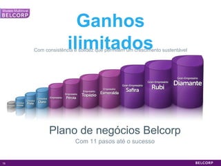 Ganhos ilimitados Com consistência e solidez que permitem um crescimento sustentável Plano de negócios Belcorp Com 11 pasos até o sucesso 