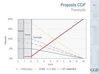 Proposta CCiF
Transição
11
0%
5%
10%
15%
20%
0 1 2 3 4 5 6 7 8 9 10
Alíquota
Anos
PIS/Cofins ICMS ISS IPI IBS
Teste
Transição
Edição
 