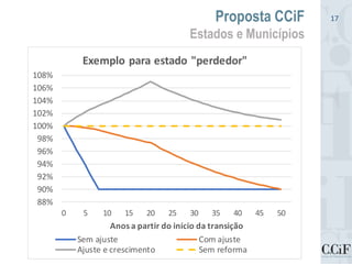 Proposta CCiF
Estados e Municípios
17
88%
90%
92%
94%
96%
98%
100%
102%
104%
106%
108%
0 5 10 15 20 25 30 35 40 45 50
Anos a partir do início da transição
Exemplo para estado "perdedor"
Sem ajuste Com ajuste
Ajuste e crescimento Sem reforma
 
