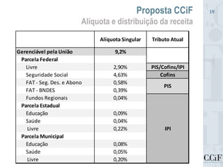 Proposta CCiF
Alíquota e distribuição da receita
19
Alíquota Singular Tributo Atual
Gerenciável pela União 9,2%
Parcela Federal
Livre 2,90% PIS/Cofins/IPI
Seguridade Social 4,63% Cofins
FAT - Seg. Des. e Abono 0,58%
FAT - BNDES 0,39%
Fundos Regionais 0,04%
Parcela Estadual
Educação 0,09%
Saúde 0,04%
Livre 0,22%
Parcela Municipal
Educação 0,08%
Saúde 0,05%
Livre 0,20%
IPI
PIS
 