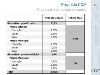 Proposta CCiF
Alíquota e distribuição da receita
20
Alíquota Singular Tributo Atual
Gerenciável pelos Estados 13,8%
Parcela Estadual
Educação 2,58%
Saúde 1,24%
Livre 6,51%
Parcela Municipal
Educação 0,86%
Saúde 0,52%
Livre 2,07%
Gerenciável pelos Municípios 2,0%
Parcela Municipal
Educação 0,50%
Saúde 0,30%
Livre 1,21%
Total 25,00%
ICMS
ISS
 