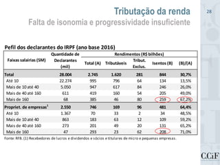 Pefil dos declarantes do IRPF (ano base 2016)
Total 28.004 2.745 1.620 281 844 30,7%
Até 10 22.274 995 796 64 134 13,5%
Mais de 10 até 40 5.050 947 617 84 246 26,0%
Mais de 40 até 160 611 419 160 54 205 49,0%
Mais de 160 68 385 46 80 259 67,2%
Propriet. de empresas1
2.550 746 169 96 481 64,4%
Até 10 1.367 70 33 2 34 48,5%
Mais de 10 até 40 863 183 63 12 109 59,2%
Mais de 40 até 160 273 201 49 20 131 65,2%
Mais de 160 47 293 23 62 208 71,0%
Fonte: RFB. (1) Recebedores de lucros e dividendos e sócios e titulares de micro e pequenas empresas.
Faixas salairias (SM)
Quantidade de
Declarantes
(mil)
Rendimentos (R$ bilhões)
Total (A) Tributáveis
Tribut.
Exclus.
Isentos (B) (B)/(A)
Tributação da renda
Falta de isonomia e progressividade insuficiente
28
 