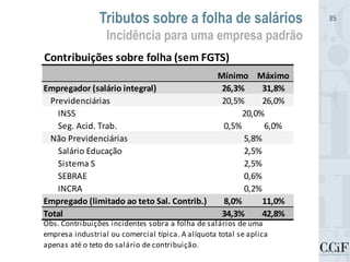 Tributos sobre a folha de salários
Incidência para uma empresa padrão
35
Contribuições sobre folha (sem FGTS)
Mínimo Máximo
Empregador (salário integral) 26,3% 31,8%
Previdenciárias 20,5% 26,0%
INSS
Seg. Acid. Trab. 0,5% 6,0%
Não Previdenciárias
Salário Educação
Sistema S
SEBRAE
INCRA
Empregado (limitado ao teto Sal. Contrib.) 8,0% 11,0%
Total 34,3% 42,8%
0,6%
0,2%
5,8%
Obs. Contribuições incidentes sobra a folha de salários de uma
empresa industrial ou comercial típica. A alíquota total se aplica
apenas até o teto do salário de contribuição.
20,0%
2,5%
2,5%
 