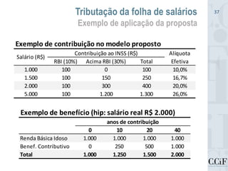 Tributação da folha de salários
Exemplo de aplicação da proposta
37
Exemplo de contribuição no modelo proposto
RBI (10%) Acima RBI (30%) Total
1.000 100 0 100 10,0%
1.500 100 150 250 16,7%
2.000 100 300 400 20,0%
5.000 100 1.200 1.300 26,0%
Alíquota
Efetiva
Contribuição ao INSS (R$)
Salário (R$)
Exemplo de benefício (hip: salário real R$ 2.000)
0 10 20 40
Renda Básica Idoso 1.000 1.000 1.000 1.000
Benef. Contributivo 0 250 500 1.000
Total 1.000 1.250 1.500 2.000
anos de contribuição
 