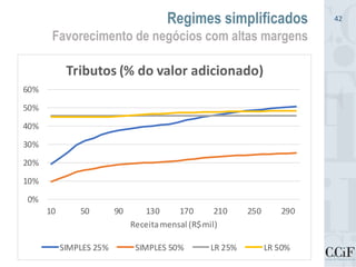 Regimes simplificados
Favorecimento de negócios com altas margens
42
0%
10%
20%
30%
40%
50%
60%
10 50 90 130 170 210 250 290
Receitamensal (R$mil)
Tributos (% do valor adicionado)
SIMPLES 25% SIMPLES 50% LR 25% LR 50%
 