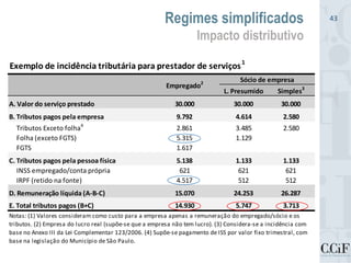 Exemplo de incidência tributária para prestador de serviços1
L. Presumido Simples3
A. Valor do serviço prestado 30.000 30.000 30.000
B. Tributos pagos pela empresa 9.792 4.614 2.580
Tributos Exceto folha4
2.861 3.485 2.580
Folha (exceto FGTS) 5.315 1.129
FGTS 1.617
C. Tributos pagos pela pessoa física 5.138 1.133 1.133
INSS empregado/conta própria 621 621 621
IRPF (retido na fonte) 4.517 512 512
D. Remuneração líquida (A-B-C) 15.070 24.253 26.287
E. Total tributos pagos (B+C) 14.930 5.747 3.713
Empregado2 Sócio de empresa
Notas: (1) Valores consideram como custo para a empresa apenas a remuneração do empregado/sócio e os
tributos. (2) Empresa do lucro real (supõe-se que a empresa não tem lucro). (3) Considera-se a incidência com
base no Anexo III da Lei Complementar 123/2006. (4) Supõe-se pagamento de ISS por valor fixo trimestral, com
base na legislação do Município de São Paulo.
Regimes simplificados
Impacto distributivo
43
 