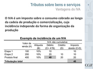 O IVA é um imposto sobre o consumo cobrado ao longo
da cadeia de produção e comercialização, cuja
incidência independe da forma de organização da
produção
Tributos sobre bens e serviços
Vantagens do IVA
9
Alíquota
(B)
Débito
(C= A*B)
Crédito
(D)
Imposto
devido (C-D)
Etapa 1 100 10% 10 10
Etapa 2 200 10% 20 10 10
Produto final 400 10% 40 20 20
Tributação total 40
Exemplo de incidência de um IVA
Valor da
venda (A)
IVA não cumulativo
 
