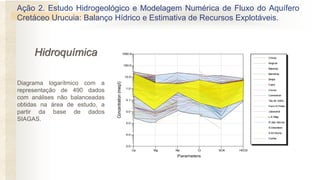 Ação 2. Estudo Hidrogeológico e Modelagem Numérica de Fluxo do Aquífero
Cretáceo Urucuia: Balanço Hídrico e Estimativa de Recursos Explotáveis.
Ca Mg Na Cl SO4 HCO3
Parameters
0.0
0.0
0.0
0.0
0.1
1.0
10.0
100.0
1000.0
Concentration(meq/l)
Crisop
Angical
Baianop
Barreiras
Brejol
Catol
Cocos
Correntina
Tab.Br.Velho
Form.R.Preto
Jaborandi
L.E.Mag
R.das Neves
S.Desiderio
S.M.Vitoria
Coribe
Crisop
Angical
Baianop
Barreiras
Brejol
Catol
Cocos
Correntina
Tab.Br.Velho
Form.R.Preto
Jaborandi
L.E.Mag
R.das Neves
S.Desiderio
S.M.Vitoria
Coribe
Diagrama logarítmico com a
representação de 490 dados
com análises não balanceadas
obtidas na área de estudo, a
partir da base de dados
SIAGAS.
Hidroquímica
 