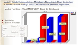 ◼ Resultados:
◼ Balanço de Massas
Ação 2. Estudo Hidrogeológico e Modelagem Numérica de Fluxo do Aquífero
Cretáceo Urucuia: Balanço Hídrico e Estimativa de Recursos Explotáveis.
Modelo Numérico - Visual MODFLOW: Bacia do Carinhanha
Entradas (m3):
Recarga 17,9 x 109
Rios 2,08 x 109
Saídas (m3):
Rios 19,8 x 109
Poços de bombeamento 1.68 x 108
 