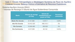 Ação 2. Estudo Hidrogeológico e Modelagem Numérica de Fluxo do Aquífero
Cretáceo Urucuia: Balanço Hídrico e Estimativa de Recursos Explotáveis.
Sistema Aquífero Urucuia (SAU):
- Volumes de Recarga X Volume de Água Subterrânea Consumida
ZoneBudget
Bacia
Volume de recarga
(m3/dia)
Volume de
bombeamento em
poços (m3/dia)
Percentual
consumido
Médio Rio Grande 8.141.896 5.037,7 0,06%
Alto Rio Grande 23.912.320 498.310,1 2%
Rio Corrente 15.540.460 350.025 2%
Rio Carinhanha 4.917.058 46.142 0.93%
 