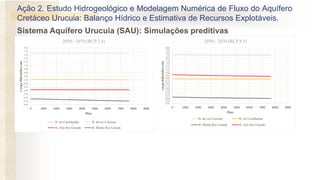 Sistema Aquífero Urucuia (SAU): Simulações preditivas
Ação 2. Estudo Hidrogeológico e Modelagem Numérica de Fluxo do Aquífero
Cretáceo Urucuia: Balanço Hídrico e Estimativa de Recursos Explotáveis.
600
610
620
630
640
650
660
670
680
690
700
710
720
730
740
750
760
0 1000 2000 3000 4000 5000 6000 7000 8000 9000
CargaHidráulica(m)
Dias
2050 - 2070 (RCP 2.6)
B. rio Carinhanha B. do rio Corrente
B. Alto Rio Grande B. Médio Rio Grande
580
590
600
610
620
630
640
650
660
670
680
690
700
710
720
730
740
750
760
770
780
790
800
0 1000 2000 3000 4000 5000 6000 7000 8000 9000
cargahidráulica(m)
Dias
2050 - 2070 (RCP 8.5)
B. do rio Corrente B. rio Carinhanha
B. Médio Rio Grande B. Alto Rio Grande
 