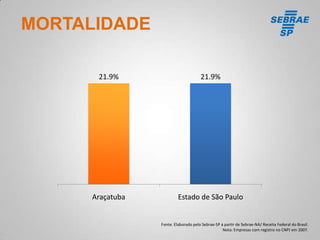 MORTALIDADE
21.9%

21.9%

Araçatuba

Estado de São Paulo

Fonte: Elaborado pelo Sebrae-SP a partir de Sebrae-NA/ Receita Federal do Brasil.
Nota: Empresas com registro no CNPJ em 2007.

 