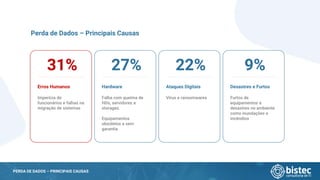 PERDA DE DADOS – PRINCIPAIS CAUSAS
Perda de Dados – Principais Causas
Imperícia de
funcionários e falhas
na migração de
sistemas
31%
Erros Humanos
Imperícia de
funcionários e falhas na
migração de sistemas
31%
Hardware
Falha com queima de
HDs, servidores e
storages.
Equipamentos
obsoletos e sem
garantia
27%
Ataques Digitais
Vírus e ransomwares
22%
Desastres e Furtos
Furtos de
equipamentos e
desastres no ambiente
como inundações e
incêndios
9%
 