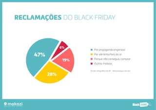 .com.b 
RECLAMAÇÕES DO BLACK FRIDAY 
Por propaganda enganosa 
Por site lento/fora do ar 
Porque não conseguiu comprar 
Outros motivos 
(Fonte: Infográfico do BF - Reclameaqui.com.br) 
47% 
28% 
6% 
19% 
 