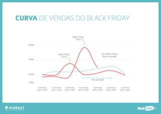 .com.b 
CURVA DE VENDAS DO BLACK FRIDAY 
200% 
100% 
média 
-50% 
Black Friday 
2012 
Black Friday 
2013 
Sem Black Friday 
(linha controle) 
Pico de Natal 
7 semanas 
para o natal 
6 semanas 
para o natal 
5 semanas 
para o natal 
4 semanas 
para o natal 
3 semanas 
para o natal 
2 semanas 
para o natal 
1 semanas 
para o natal 
 