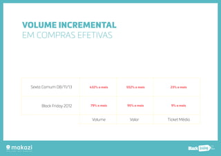 .com.b 
VOLUME INCREMENTAL 
EM COMPRAS EFETIVAS 
Sexta Comum 08/11/13 
Black Friday 2012 
432% a mais 552% a mais 23% a mais 
79% a mais 95% a mais 9% a mais 
Volume Valor Ticket Médio 
 