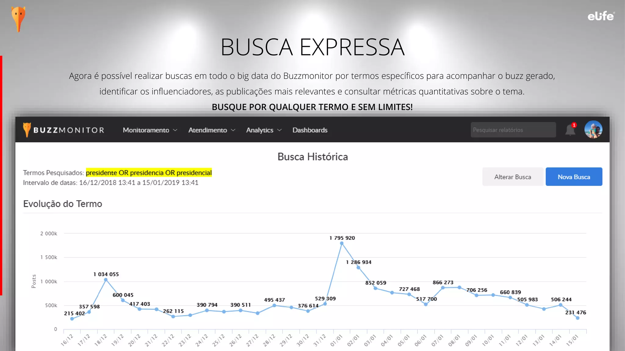 Agora é possível realizar buscas em todo o big data do Buzzmonitor por termos específicos para acompanhar o buzz gerado,
identificar os influenciadores, as publicações mais relevantes e consultar métricas quantitativas sobre o tema.
BUSQUE POR QUALQUER TERMO E SEM LIMITES!
BUSCA EXPRESSA
 