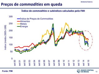 10Fonte: FMI
Preços de commodities em queda
Ambiente Externo
índice(média2005=100)
Índice de commodities e subíndices calculados pelo FMI
0
50
100
150
200
250
300
set00
set01
set02
set03
set04
set05
set06
set07
set08
set09
set10
set11
set12
set13
set14
set15
Índice de Preços de Commodities
Alimentos
Metais
Energia
 