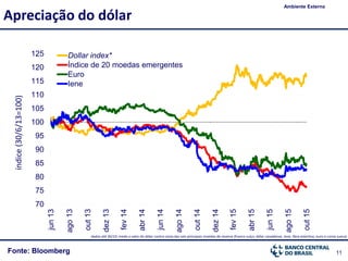 11Fonte: Bloomberg
Apreciação do dólar
Ambiente Externo
índice(30/6/13=100)
dados até 30/10; mede o valor do dólar contra cesta das seis principais moedas de reserva (franco suíço, dólar canadense, iene, libra esterlina, euro e coroa sueca)
70
75
80
85
90
95
100
105
110
115
120
125 jun13
ago13
out13
dez13
fev14
abr14
jun14
ago14
out14
dez14
fev15
abr15
jun15
ago15
out15
Dollar index*
Índice de 20 moedas emergentes
Euro
Iene
 