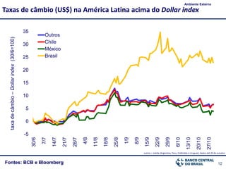 12Fontes: BCB e Bloomberg
Taxas de câmbio (US$) na América Latina acima do Dollar index
Ambiente Externo
taxadecâmbio–Dollarindex(30/6=100)
-5
0
5
10
15
20
25
30
35 30/6
7/7
14/7
21/7
28/7
4/8
11/8
18/8
25/8
1/9
8/9
15/9
22/9
29/9
6/10
13/10
20/10
27/10
Outros
Chile
México
Brasil
outros = média (Argentina, Peru, Colômbia e Uruguai), dados até 30 de outubro
 