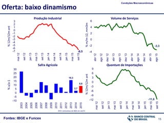 15Fontes: IBGE e Funcex
Oferta: baixo dinamismo
Condições Macroeconômicas
%12m/12mant
Produção Industrial
Safra Agrícola Quantum de Importações
%a/a-1
2015: estimativas do IBGE em set/15
%12m/12mant
Volume de Serviços
%m/m-12,mm3m
-6,5-7
-6
-5
-4
-3
-2
-1
0
1
2
3
mai12
set12
jan13
mai13
set13
jan14
mai14
set14
jan15
mai15
set1516,3
2,7
8,8
-10
-5
0
5
10
15
20
25
30
2003
2004
2005
2006
2007
2008
2009
2010
2011
2012
2013
2014
2015
-11,6-12
-9
-6
-3
0
3
6
9
mai12
set12
jan13
mai13
set13
jan14
mai14
set14
jan15
mai15
set15
-3,3
-4
-2
0
2
4
6
abr12
ago12
dez12
abr13
ago13
dez13
abr14
ago14
dez14
abr15
ago15
 