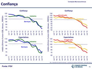 16
65
75
85
95
105
115
out11
fev12
jun12
out12
fev13
jun13
out13
fev14
jun14
out14
fev15
jun15
out15
50
60
70
80
90
100
110
120
130
out11
fev12
jun12
out12
fev13
jun13
out13
fev14
jun14
out14
fev15
jun15
out15
60
70
80
90
100
110
120
out11
fev12
jun12
out12
fev13
jun13
out13
fev14
jun14
out14
fev15
jun15
out15
Fonte: FGV
Confiança
Condições Macroeconômicas
Obs.: Proporção de respostas favoráveis – proporção de respostas desfavoráveis + 100 (100=neutro)
Confiança
médiaúltimos4anos=100,dessaz.,MM3m
médiaúltimos4anos=100,dessaz.,MM3m
Confiança
Expectativas Expectativas
Serviços
Construção
Comércio
ComércioServiços
Indústria
Indústria
Construção
60
70
80
90
100
110
120
out11
fev12
jun12
out12
fev13
jun13
out13
fev14
jun14
out14
fev15
jun15
out15
 