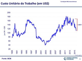 18Fonte: BCB
Custo Unitário do Trabalho (em US$)
Condições Macroeconômicas
*jun/14 a ago/15
20
40
60
80
100
120
140
160
180
200 1989
1991
1993
1995
1997
1999
2001
2003
2005
2007
2009
2011
2013
2015
-34%*
jun94=100
 