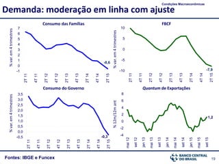 19Fontes: IBGE e Funcex
Demanda: moderação em linha com ajuste
Condições Macroeconômicas
%var.em4trimestres
Consumo das Famílias
Quantum de Exportações
%12m/12mant
FBCF
Consumo do Governo
%var.em4trimestres
%var.em4trimestres
1,2
-4
-2
0
2
4
6
8
mai12
set12
jan13
mai13
set13
jan14
mai14
set14
jan15
mai15
set15
-0,6
-1
0
1
2
3
4
5
6
7
2T11
4T11
2T12
4T12
2T13
4T13
2T14
4T14
2T15
-7,9-10
-5
0
5
10
2T11
4T11
2T12
4T12
2T13
4T13
2T14
4T14
2T15
-0,3-0,5
0,0
0,5
1,0
1,5
2,0
2,5
3,0
3,5
2T11
4T11
2T12
4T12
2T13
4T13
2T14
4T14
2T15
 