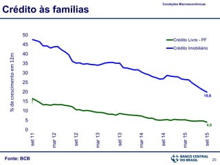 20Fonte: BCB
Crédito às famílias
Condições Macroeconômicas
%decrescimentoem12m
4,0
19,8
0
5
10
15
20
25
30
35
40
45
50
set11
mar12
set12
mar13
set13
mar14
set14
mar15
set15
Crédito Livre - PF
Crédito Imobiliário
 