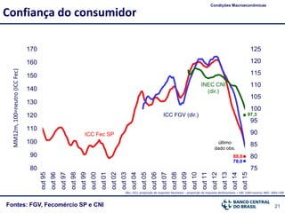 21Fontes: FGV, Fecomércio SP e CNI
Confiança do consumidor
Condições Macroeconômicas
Obs.: ICCs: proporção de respostas favoráveis – proporção de respostas desfavoráveis + 100 (100=neutro); INEC: 2001=100
MM12m,100=neutro(ICCFec)
75
80
85
90
95
100
105
110
115
120
125
80
90
100
110
120
130
140
150
160
170
out95
out96
out97
out98
out99
out00
out01
out02
out03
out04
out05
out06
out07
out08
out09
out10
out11
out12
out13
out14
out15
ICC Fec SP
ICC FGV (dir.)
INEC CNI
(dir.)
último
dado obs.
88,8
78,0
97,3
 