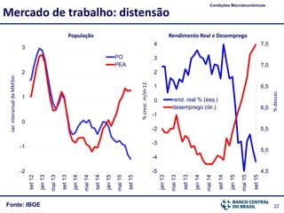 22Fonte: IBGE
Mercado de trabalho: distensão
Condições Macroeconômicas
var.interanualdaMM3m
-2
-1
0
1
2
3
set12
jan13
mai13
set13
jan14
mai14
set14
jan15
mai15
set15
PO
PEA
População Rendimento Real e Desemprego
4,5
5,0
5,5
6,0
6,5
7,0
7,5
-5
-4
-3
-2
-1
0
1
2
3
4
jan13
mai13
set13
jan14
mai14
set14
jan15
mai15
set15
rend. real % (esq.)
desemprego (dir.)
%cresc.m/m-12
%dessaz.
 