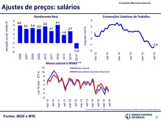 23
-1,4
-2
-1
0
1
2
3
mar13
set13
mar14
set14
mar15
set15
Fontes: IBGE e MTE
Ajustes de preços: salários
Condições Macroeconômicas
variaçãoanualmédia%
Rendimento Real
reajustereal%
Convenções Coletivas de Trabalho
*12m até setembro; ** Dados da massa de rendimento efetivo da PNADC e Massa Ampliada Disponível
4,0
3,2 3,4 3,2
3,8
2,7
4,1
1,8
2,7
-1,2-2
-1
0
1
2
3
4
5 2006
2007
2008
2009
2010
2011
2012
2013
2014
2015*
Massa salarial e MSAD **
var.%real–T/T-4
-2
0
2
4
6
8
10
12
mar10
set10
mar11
set11
mar12
set12
mar13
set13
mar14
set14
mar15
set15
Massa salarial
Massa salarial ampliada disponível
 