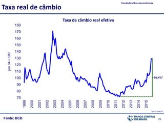 25
70
80
90
100
110
120
130
140
150
160
170
180 1999
2000
2001
2002
2003
2004
2005
2006
2007
2008
2009
2010
2011
2012
2013
2014
2015
Fonte: BCB
Taxa real de câmbio
Condições Macroeconômicas
* jul/11 a set/15
80,4%*
jun94=100
Taxa de câmbio real efetiva
 