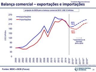 26Fontes: MDIC e BCB (Focus)
Balança comercial – exportações e importações
Condições Macroeconômicas
US$bilhões
* 12 meses até set/15; ** dados de 30/10
projeção do BCB para a balança comercial 2015: US$ 12 bilhões
2015:
193,2
2015:
180,0
0
30
60
90
120
150
180
210
240
270 2000
2001
2002
2003
2004
2005
2006
2007
2008
2009
2010
2011
2012
2013
2014
2015*
2015**
2016**
2017**
2018**
2019**
exportações
importações
**expectativas de
mercado
2015 a 2019
 