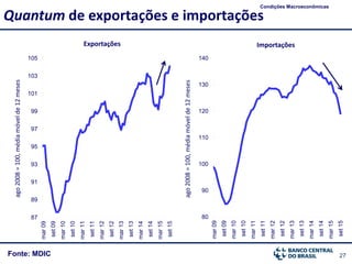 27Fonte: MDIC
Quantum de exportações e importações
Condições Macroeconômicas
87
89
91
93
95
97
99
101
103
105
mar09
set09
mar10
set10
mar11
set11
mar12
set12
mar13
set13
mar14
set14
mar15
set15
ago2008=100,médiamóvelde12meses
80
90
100
110
120
130
140
mar09
set09
mar10
set10
mar11
set11
mar12
set12
mar13
set13
mar14
set14
mar15
set15
ago2008=100,médiamóvelde12meses
Exportações Importações
 