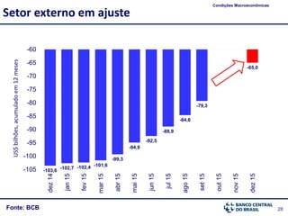 28Fonte: BCB
Setor externo em ajuste
Condições Macroeconômicas
-103,6
-102,7 -102,4 -101,6
-99,3
-94,9
-92,5
-88,9
-84,6
-79,3
-65,0
-105
-100
-95
-90
-85
-80
-75
-70
-65
-60 dez14
jan15
fev15
mar15
abr15
mai15
jun15
jul15
ago15
set15
out15
nov15
dez15
US$bilhões,acumuladoem12meses
 