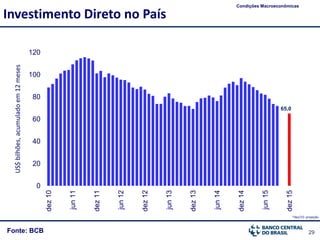 29Fonte: BCB
Investimento Direto no País
Condições Macroeconômicas
*dez/15: projeção
65,0
0
20
40
60
80
100
120
dez10
jun11
dez11
jun12
dez12
jun13
dez13
jun14
dez14
jun15
dez15
US$bilhões,acumuladoem12meses
 
