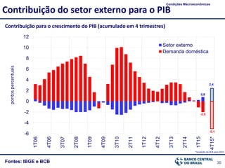 30
0,8
2,4
-2,0
-5,1
-6
-4
-2
0
2
4
6
8
10
12 1T06
4T06
3T07
2T08
1T09
4T09
3T10
2T11
1T12
4T12
3T13
2T14
1T15
4T15*
Setor externo
Demanda doméstica
Fontes: IBGE e BCB
Contribuição para o crescimento do PIB (acumulado em 4 trimestres)
Contribuição do setor externo para o PIB
Condições Macroeconômicas
*projeção do BCB para 2015
pontospercentuais
 