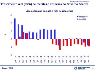 32
-10
-5
0
5
10
15 jan14
fev14
mar14
abr14
mai14
jun14
jul14
ago14
set14
out14
nov14
dez14
jan15
fev15
mar15
abr15
mai15
jun15
jul15
ago15
set15
despesas
receitas
Fonte: BCB
Crescimento real (IPCA) de receitas e despesas do Governo Central
Condições Macroeconômicas
Acumulado no ano até o mês de referência
%
 