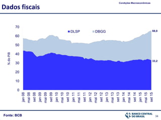 34Fonte: BCB
Dados fiscais
Condições Macroeconômicas
%doPIB
0
10
20
30
40
50
60
70
jan08
mai08
set08
jan09
mai09
set09
jan10
mai10
set10
jan11
mai11
set11
jan12
mai12
set12
jan13
mai13
set13
jan14
mai14
set14
jan15
mai15
set15
DLSP DBGG
33,2
66,0
 
