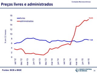 36Fontes: BCB e IBGE
Preços livres e administrados
Condições Macroeconômicas
%em12meses
7,48
16,35
0
2
4
6
8
10
12
14
16
18 set12
dez12
mar13
jun13
set13
dez13
mar14
jun14
set14
dez14
mar15
jun15
set15
livres
administrados
 