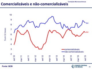 38
6,4
8,4
2
3
4
5
6
7
8
9
10 set10
mar11
set11
mar12
set12
mar13
set13
mar14
set14
mar15
set15
comercializáveis
não-comercializáveis
Fonte: BCB
Comercializáveis e não-comercializáveis
Condições Macroeconômicas
%em12meses
 
