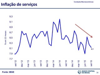 39Fonte: IBGE
Inflação de serviços
Condições Macroeconômicas
%em12meses
8,1
7,7
7,9
8,1
8,3
8,5
8,7
8,9
9,1
9,3 set12
dez12
mar13
jun13
set13
dez13
mar14
jun14
set14
dez14
mar15
jun15
set15
 