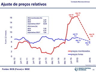 40Fontes: BCB (Focus) e IBGE
Ajuste de preços relativos
Condições Macroeconômicas
%em12meses
*expectativas em 30/10
set 15
16,4
set 15
7,5
0
2
4
6
8
10
12
14
16
dez10
jun11
dez11
jun12
dez12
jun13
dez13
jun14
dez14
jun15
2015
2016
preços monitorados
preços livres
IPCA monitorados (%)
2013 1,54
2014 5,32
expectativas 2015* 16,50
IPCA Livres (%)
2013 7,29
2014 6,72
expectativas 2015* 7,81
dez 15
16,5
dez 15
7,8
dez 16
6,8
dez 16
6,1
 