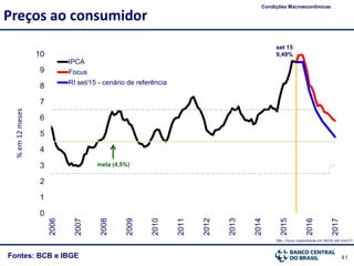 41Fontes: BCB e IBGE
Preços ao consumidor
Condições Macroeconômicas
meta (4,5%)
set 15
9,49%
%em12meses
0
1
2
3
4
5
6
7
8
9
10 2006
2007
2008
2009
2010
2011
2012
2013
2014
2015
2016
2017
IPCA
Focus
RI set/15 - cenário de referência
Obs.: Focus: expectativas em 30/10, até mar/17
 