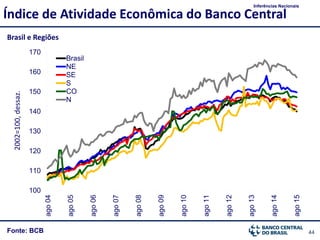 44Fonte: BCB
Brasil e Regiões
Índice de Atividade Econômica do Banco Central
Inferências Nacionais
2002=100,dessaz.
100
110
120
130
140
150
160
170
ago04
ago05
ago06
ago07
ago08
ago09
ago10
ago11
ago12
ago13
ago14
ago15
Brasil
NE
SE
S
CO
N
 